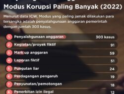 Modus Korupsi Penyalahgunaan Anggaran Rugikan Negara 17,8 Triliun Sepanjang Tahun 2022