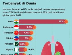 Daftar Negara Penyumbang Kasus TBC Terbanyak di Dunia, Indonesia Posisi Kedua